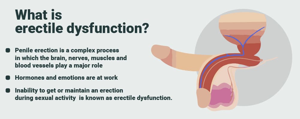 Erectile Dysfunction