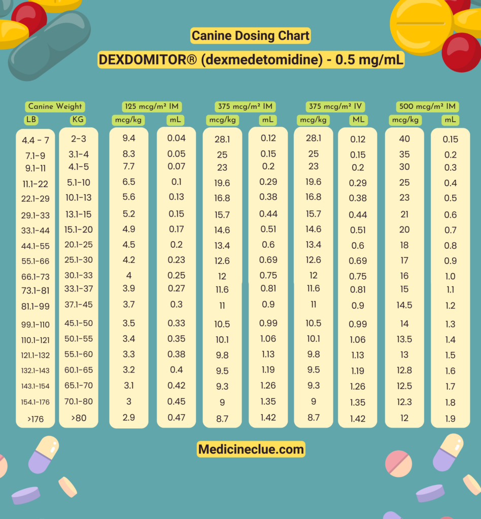 Dexdomitor dose chart